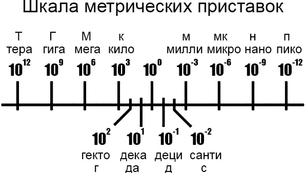 Шкала_метрических_приставок